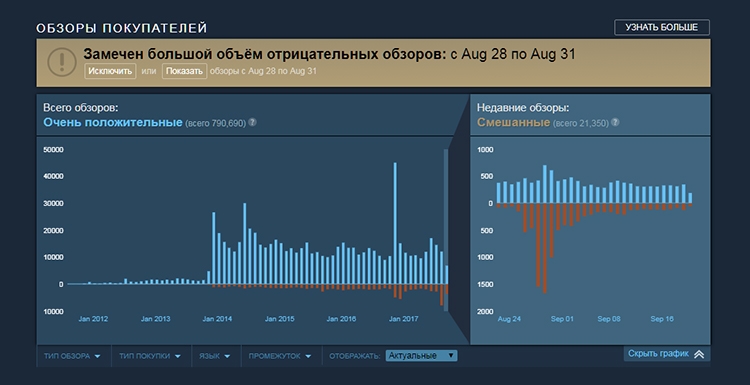  Dota 2: на основании более 790 млн. обзоров игра имеет рейтинг «весьма позитивный», но на основании заключительных 21,3 млн. (рассматривающих «атаку» с 28 по 31 сентября) – «комбинированный». 